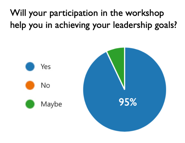 95% said workshop will help achieve leadership goals