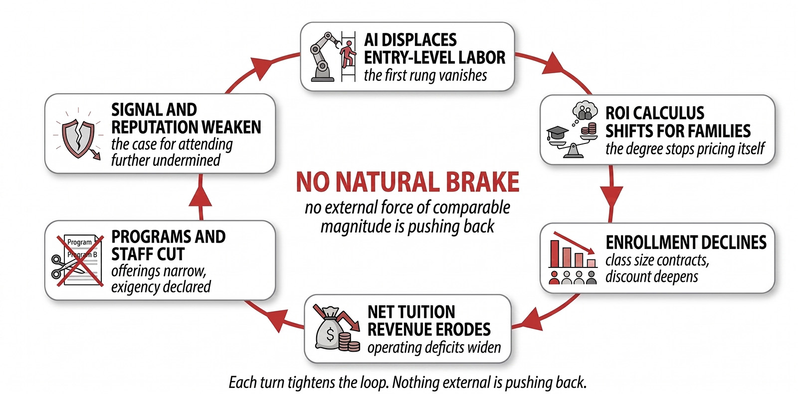 Self-reinforcing feedback loop of the higher education crisis: AI displaces entry-level labor → ROI calculus shifts for families → enrollment declines → net tuition revenue erodes → programs and staff cut → signal and reputation weaken → loop continues. Center label: 'No natural brake — no external force of comparable magnitude is pushing back.'